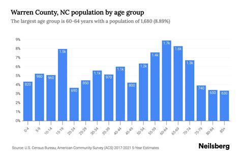 Warren County, NC Population by Age - 2023 Warren County, NC Age ...
