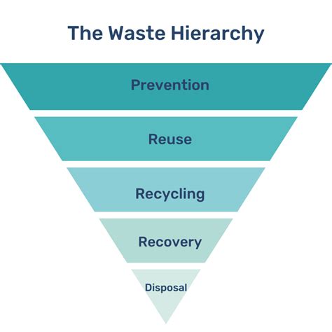 Sustainable Waste Management Solutions