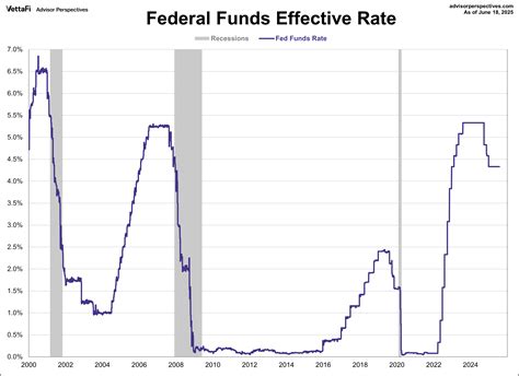 The Fed's Interest Rate Decision: June 18, 2025 - Videos - Advisor ...
