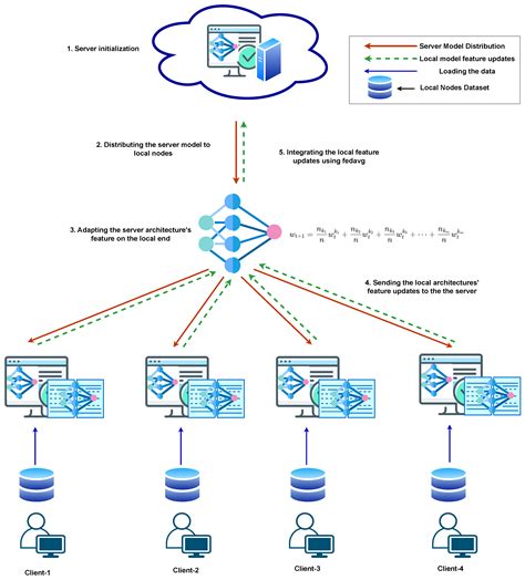 Federated XAI IDS: An Explainable and Safeguarding Privacy Approach to ...