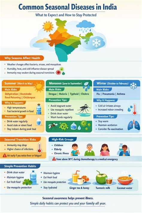 A Guide To Common Seasonal Diseases in India