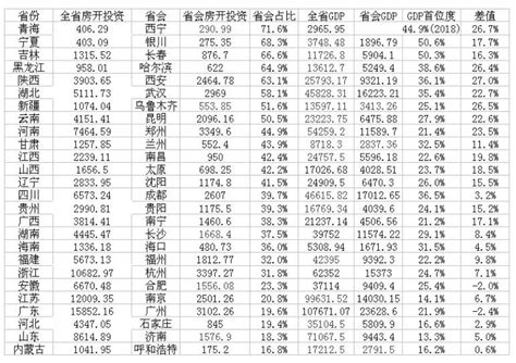 26省城房地产首位度:西宁居首,8城房地产投资超全省50%-新乡楼盘网
