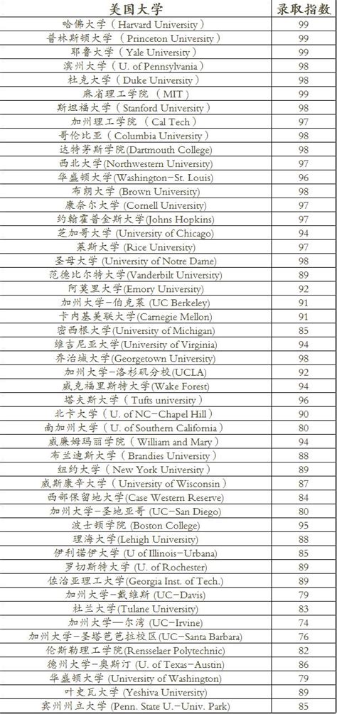 解读美国大学录取信中waiting list 的真实含义