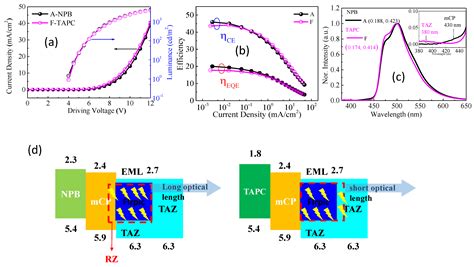 Effect of Carrier-Transporting Layer on Blue Phosphorescent Organic ...