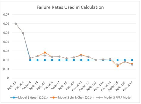 A Dynamic Failure Rate Forecasting Model for Service Parts Inventory