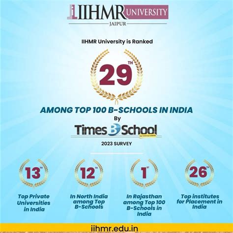 IIHMR University Rankings and Achievements