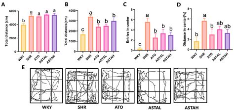 Astaxanthin Mitigates ADHD Symptoms in Spontaneously Hypertensive Rats ...