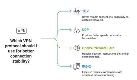 VPN Connection Problems 的图像结果
