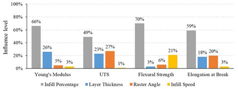 Comparative Study of the Sensitivity of PLA, ABS, PEEK, and PETG’s ...