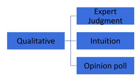 Image result for Forecasting Methods in Project Management