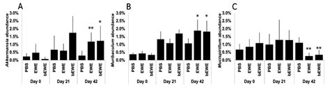 Oral Administration of Water Extract from Euglena gracilis Alters the ...