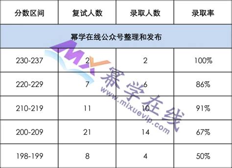 全国院校2022年MBA学费汇总 2022年全国工商管理硕士学费一览表 林晨陪你考研 - 知乎