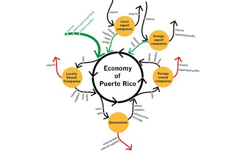 The Economy of Puerto Rico, (finally) explained – Jose Sosa – Medium