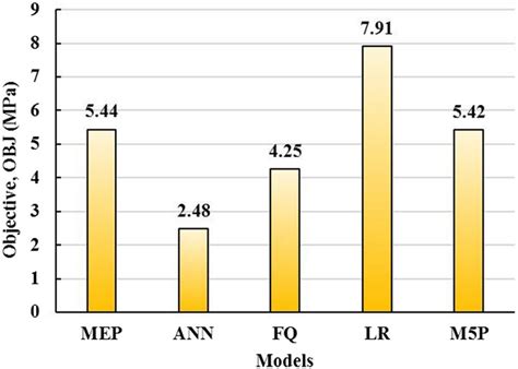 Image result for Objectperformance Definition