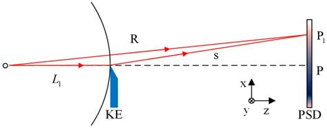 High-Precision Measurement Method for Small Angles Based on the Defect ...