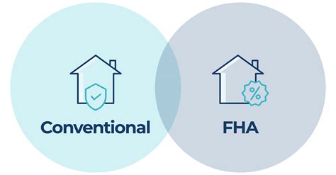 FHA Loans vs Conventional Loans - Pros & Cons | Moreira Team Mortgage