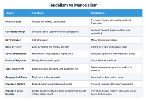 Feudalism vs Manorialism