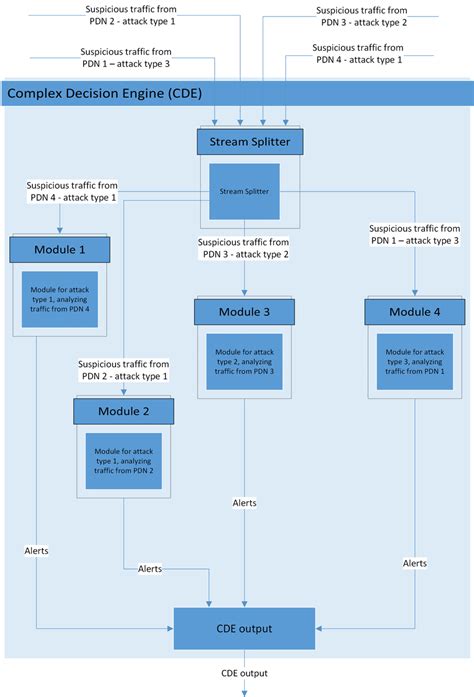Decision Engine 的图像结果