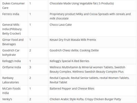 FSSAI rejects food proposals: Maggi, Kellog’s and 400 more | BOOM