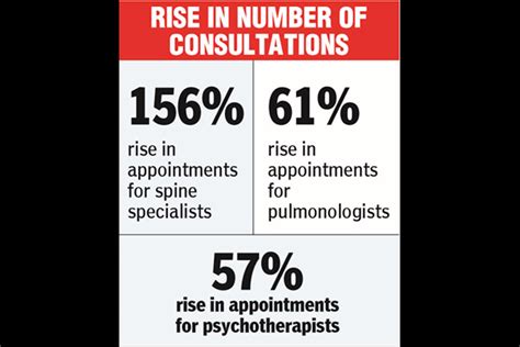 Spine complaints increase in 18-24 age group: Study