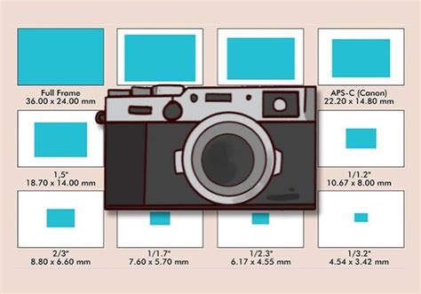 Camera Sensor Plate Sizes 的图像结果