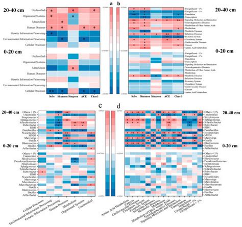 Microorganisms | Special Issue : Soil Microbial Diversity and Its ...