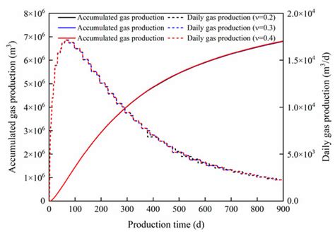Study on the Long-Term Influence of Proppant Optimization on the ...