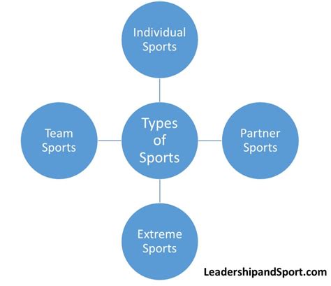 Types of Sports 的图像结果