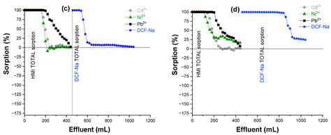 Removal of Diclofenac and Heavy Metal Ions from Aqueous Media Using ...