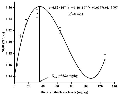 Effects of Dietary Riboflavin Supplementation on the Growth Performance ...