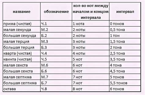 Интервалы в музыке таблица сольфеджио