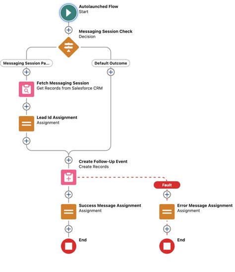 Custom Agent Using Flows in Salesforce 的图像结果