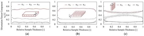 Process-Induced Fiber Orientation in Fused Filament Fabrication