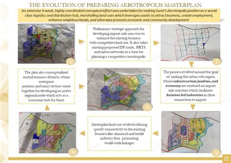 Aerotropolis Infrastructure Project Development Studio | CEPT - Portfolio