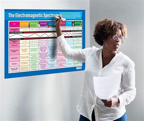 Buy విద్యుదయస్కాంత స్పెక్ట్రమ్ ఐరన్ ఐరన్ పోస్టర్స్ ఐలాస్ ప్లోర్స్ ...