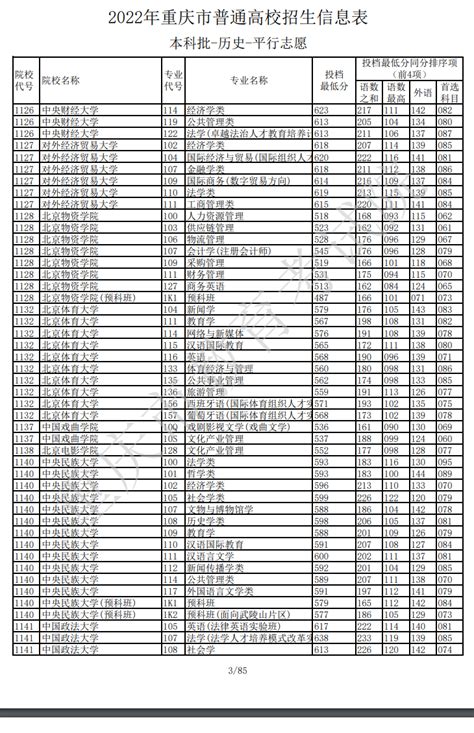 2022年重庆本科投档分数线（历史）_大学生必备网