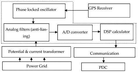 Sub-Synchronous Torsional Interaction Study and Mitigation Using a ...