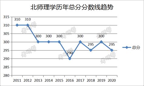 北京城市学院关于公布2020考研复试分数线的通知 - 知乎