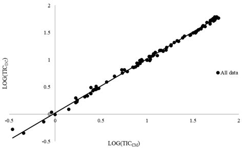 Comparison of Two Methods for Total Inorganic Carbon Estimation in ...