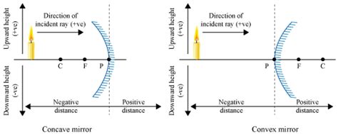sign conventions both mirror and lens with sign... - Brainly.in