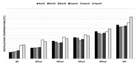 Naphtha Characterization (PIONA, Density, Distillation Curve and Sulfur ...
