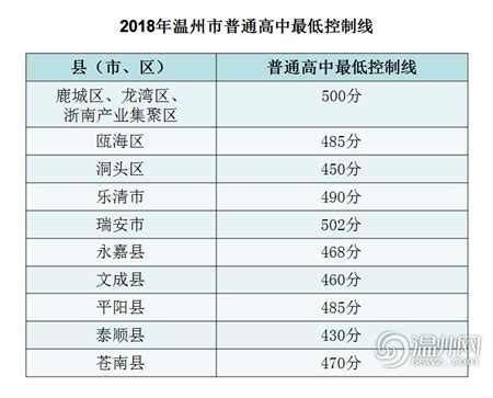 2023年温州中考录取分数线_温州市各高中录取分数线一览表_4221学习网