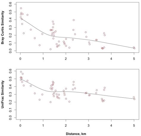 Frontiers | Local and Regional Diversity Reveals Dispersal Limitation ...