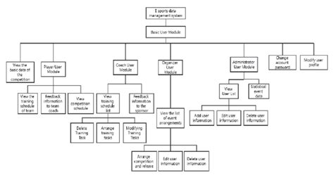 Functional Based Structure 的图像结果
