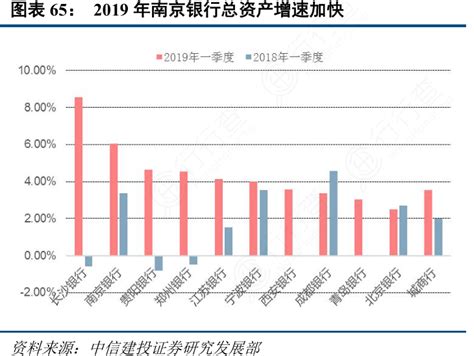 2019年南京银行总资产增速加快_行行查_行业研究数据库