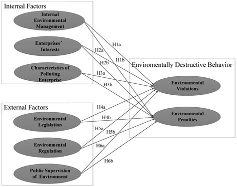 The Internal and External Factors of Environmental Destructive Behavior in the Supply Chain: New ...