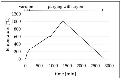 Combining Pultrusion with Carbonization: Process Analysis and Material ...
