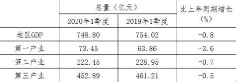 衡阳市人民政府门户网站-一季度衡阳市GDP下降0.8%
