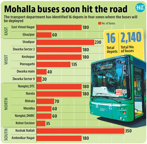 Mohalla buses likely to begin ops by July-end in Delhi