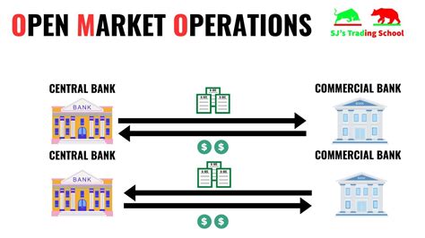 Open Market Operations 的图像结果